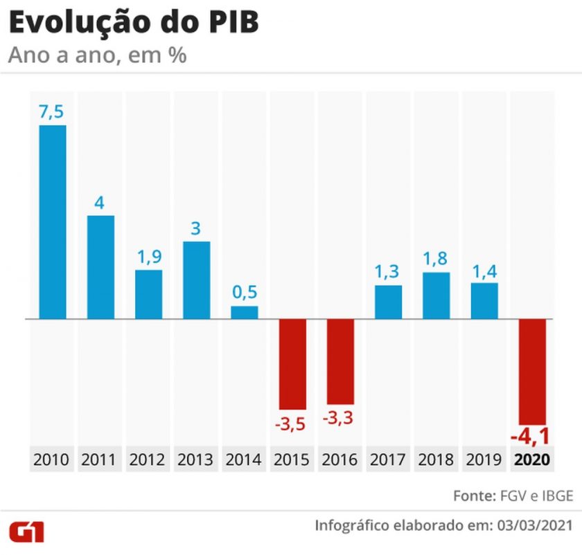 PIB de 2020 fecha com queda de 4,1, revela pesquisa do IBGE DF MOBILIDADE PIB de 2020 fecha com queda de 4,1, revela pesquisa do IBGE DF MOBILIDADE